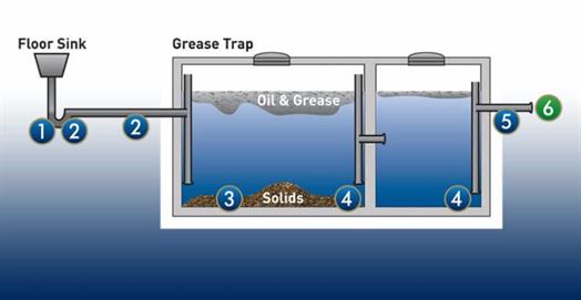 TNT Guardian Drain Lock restaurant diagram